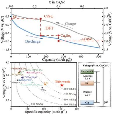 張標(biāo)/黃加強(qiáng)AFM: 非水系和水系鈣離子電池兼容的高性能可逆硒電極