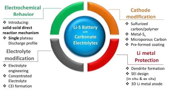 EnSM：鋰硫電池的革命-采用碳酸酯基電解液