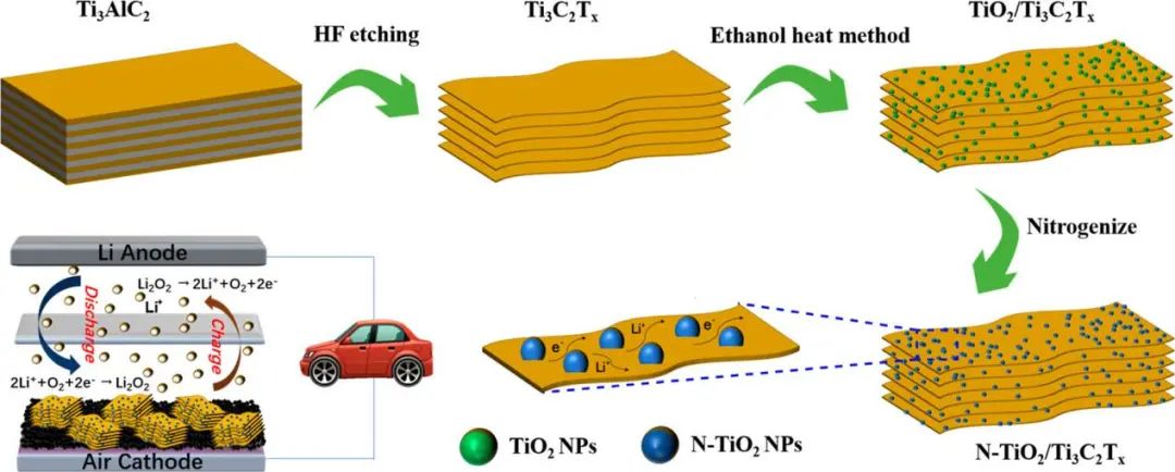 北師大孫根班/李會峰ACS Nano: 用于鋰氧電池的MXene基異質(zhì)結(jié)電催化劑