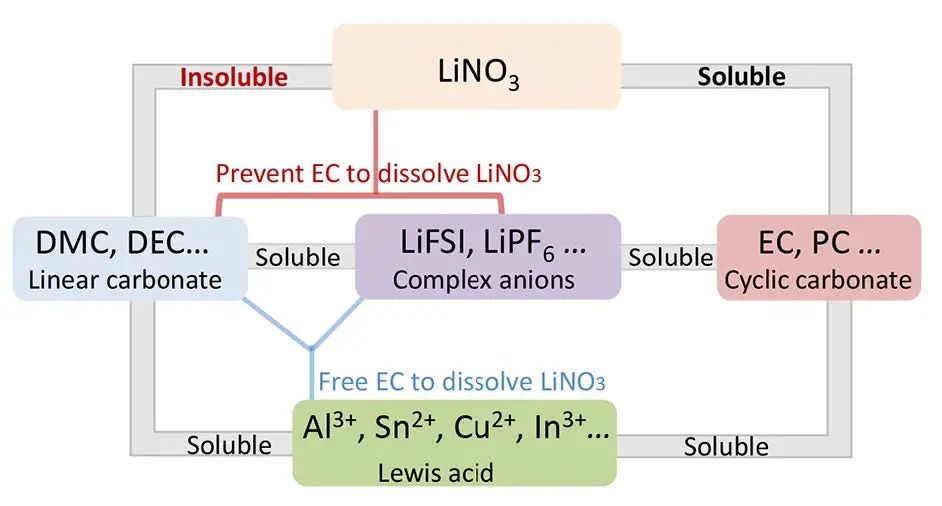 Archer教授Angew：顛覆常識(shí)，無(wú)需添加劑，LiNO3高濃度溶于碳酸酯電解液！