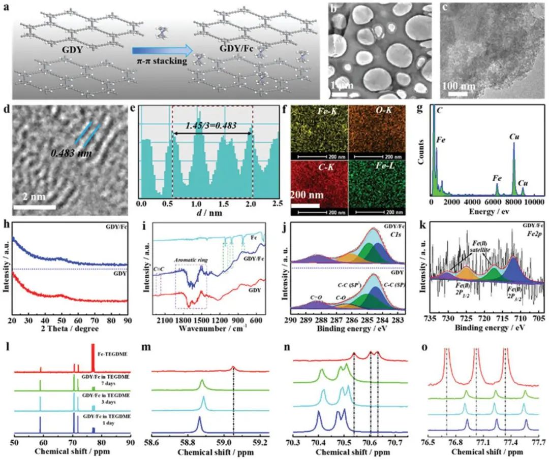 哈工大Adv. Sci.：石墨炔錨定二茂鐵作為無穿梭型介質(zhì)改善鋰氧電池性能