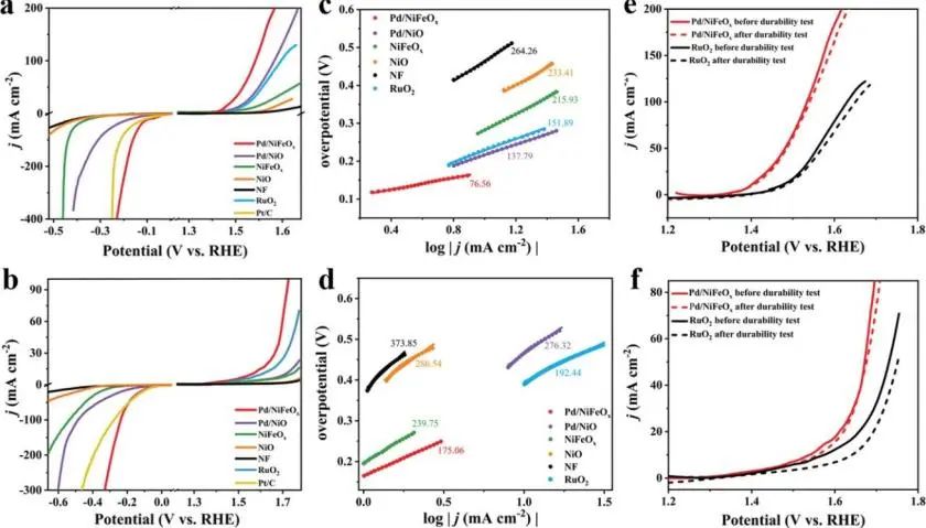 青島科技大學(xué)王磊、徐廣蕊等AFM: 多孔Pd/NiFeOx納米片用于寬pH范圍全分解水