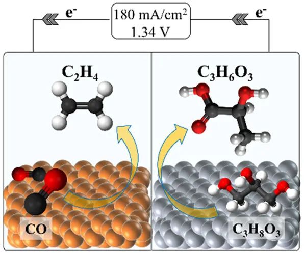 ACS Energy Lett.：低電壓下甘油氧化和CO還原同時生成C2和C3產(chǎn)品