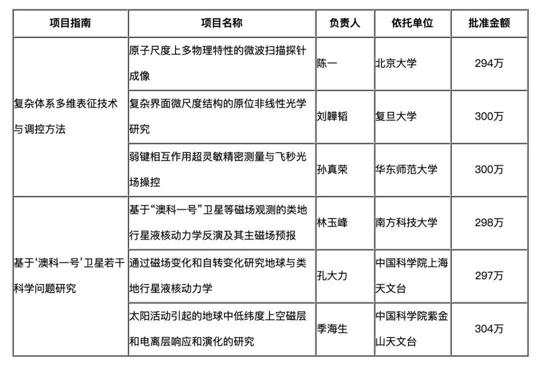 最高304萬(wàn)！一批“雙一流”，獲國(guó)家級(jí)資助