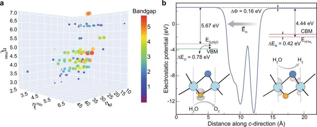 Nature子刊：可解釋機器學(xué)習(xí)方法用于快速搜索光催化劑