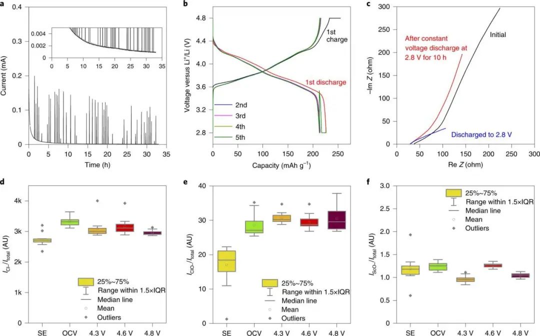 ?2022年首篇Nature Energy：耐4.8V高壓、可循環(huán)3000次的全固態(tài)鋰電池！