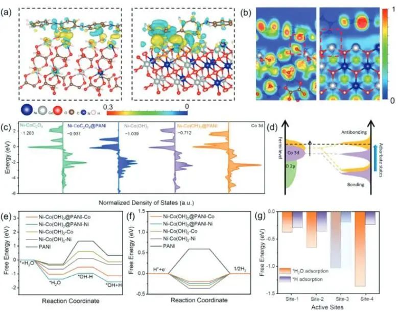 南航?AFM：π-d電子耦合的有機-無機雜化界面穩(wěn)健析氫