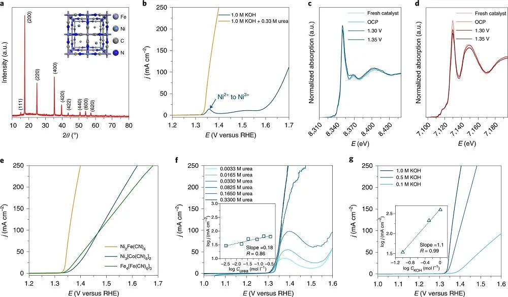 喬世璋/劉慶華/陳平Nature Energy：亞鐵氰化鎳作為高性能尿素氧化電催化劑