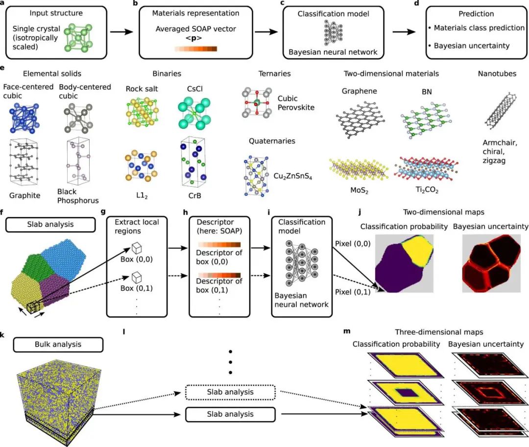 Nat. Commun.：貝葉斯深度學習對晶體結構進行穩(wěn)健識別和探索性分析