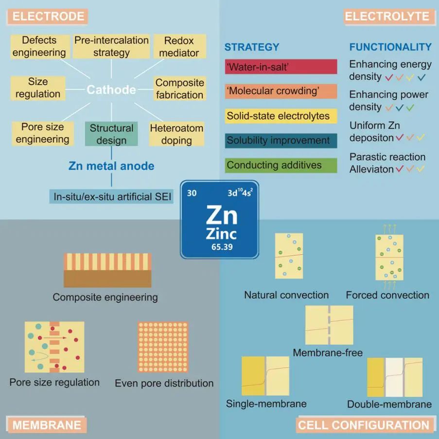 倫敦大學(xué)學(xué)院Joule重磅綜述：可充電水系鋅基儲能裝置