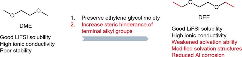 ?斯坦福大學(xué)崔屹/鮑哲南一周內(nèi)再發(fā)JACS，高壓電解液新突破！