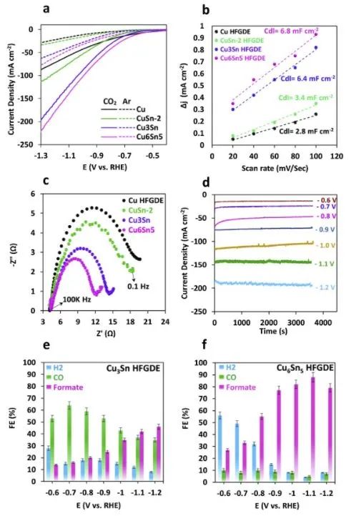 Appl. Catal. B. : 獨(dú)立非對稱中空纖維氣體擴(kuò)散電極用于高效CO2RR