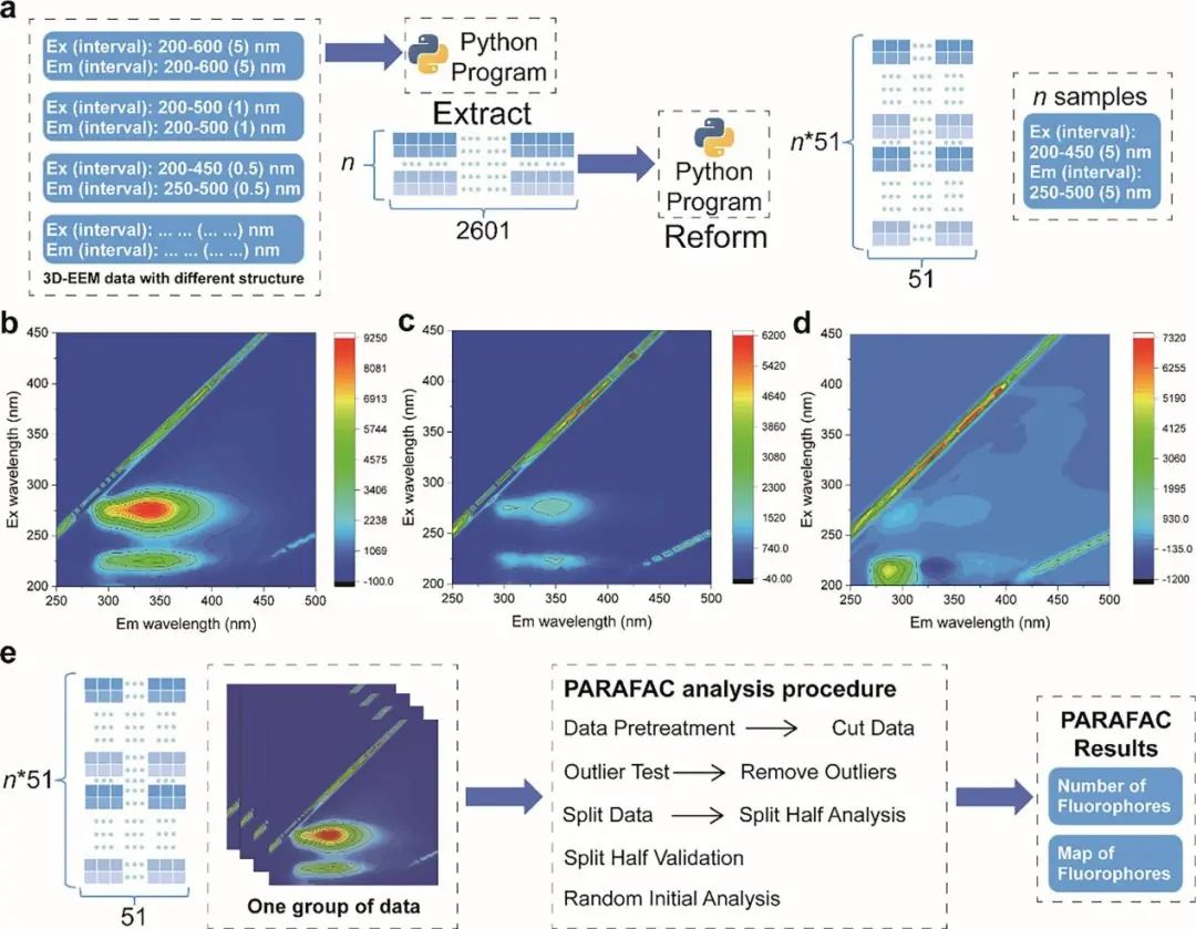 河海大學方芳CEJ: 深度學習快速識別3D激發(fā)-發(fā)射矩陣熒光光譜中的熒光成分