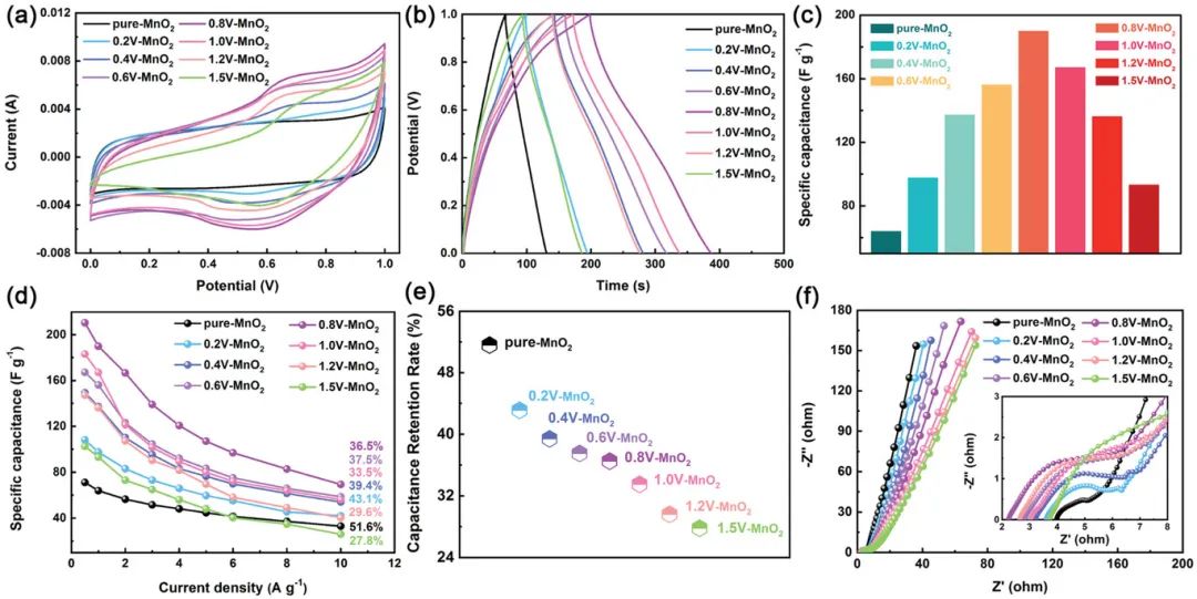 重慶大學(xué)向斌AFM：外部加電！輕松活化增強(qiáng)MnO2的贗電容性能