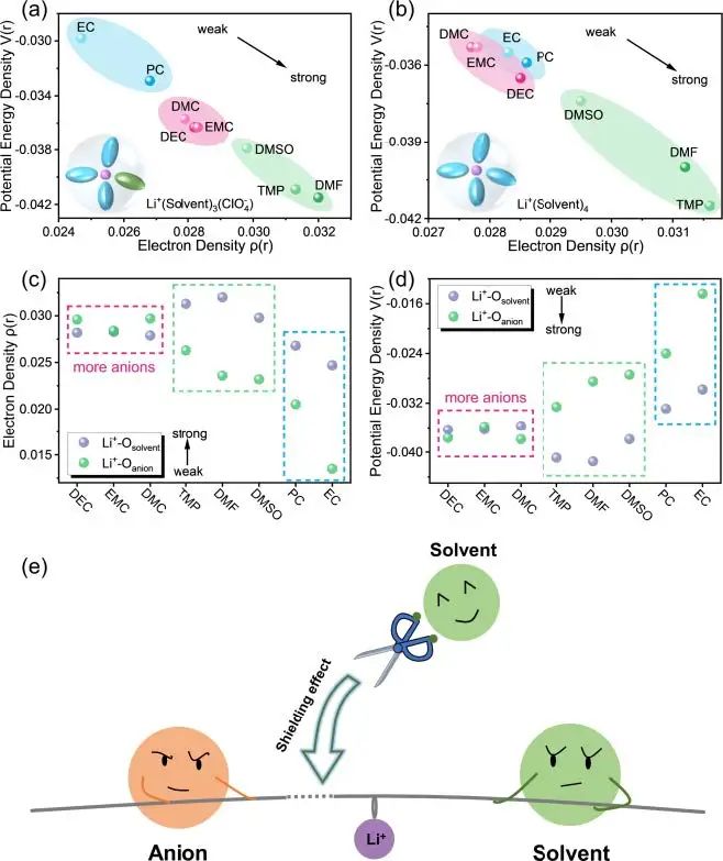 ?武大曹余良/方永進(jìn)Angew：溶劑的溶劑化能力與電解液溶劑化結(jié)構(gòu)的相關(guān)性