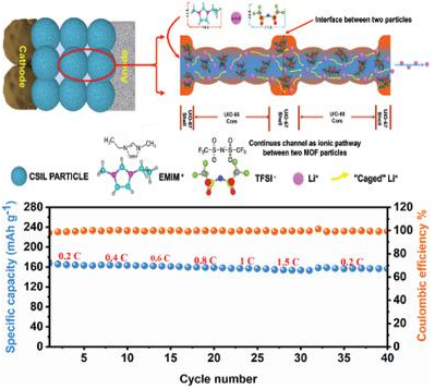 ???Small Methods：核-殼MOF-in-MOF納米孔雙功能電解質(zhì)載體助力高性能固態(tài)鋰電池