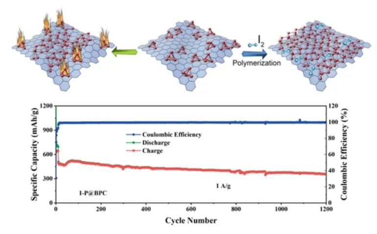 ?中科大余彥團隊AM：白磷聚合及紅磷鉀化以實現(xiàn)高性能鉀電池