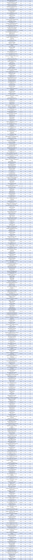 最新！TUI世界大學(xué)排名（2022）發(fā)布：中國(guó)288所高校上榜，數(shù)量全球第一！