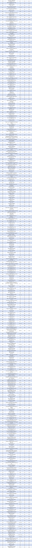 最新！TUI世界大學(xué)排名（2022）發(fā)布：中國(guó)288所高校上榜，數(shù)量全球第一！