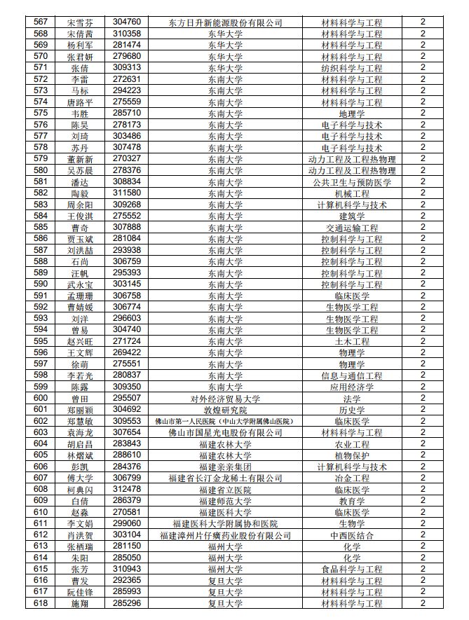 3882人！中國博士后科學(xué)基金第71批面上資助擬資助人員名單公示（附完整名單）