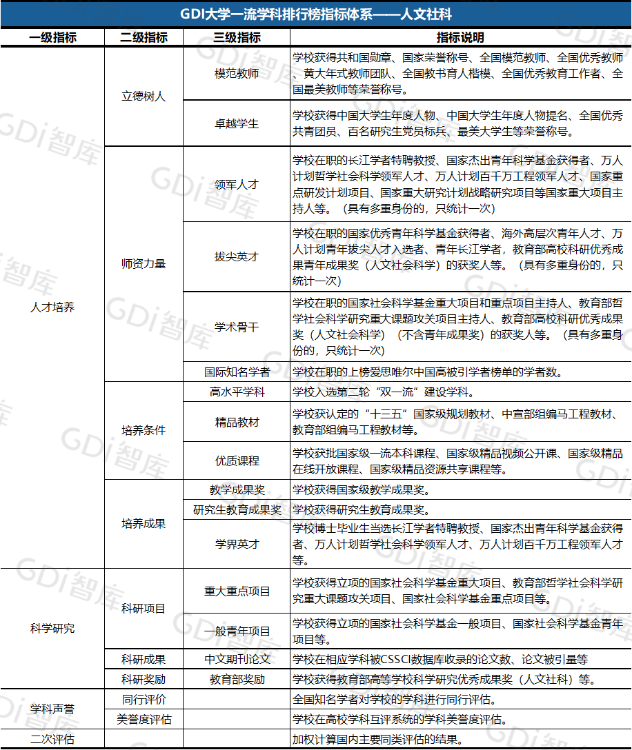 2022中國大學(xué)一流學(xué)科排名出爐：清華、北大、人大排名第一的學(xué)科居前三！