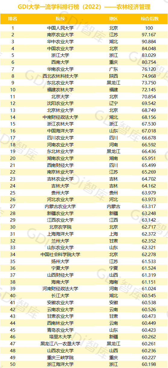 2022中國大學(xué)一流學(xué)科排名出爐：清華、北大、人大排名第一的學(xué)科居前三！