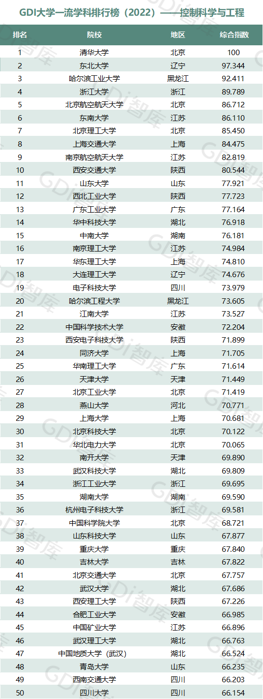 2022中國大學(xué)一流學(xué)科排名出爐：清華、北大、人大排名第一的學(xué)科居前三！