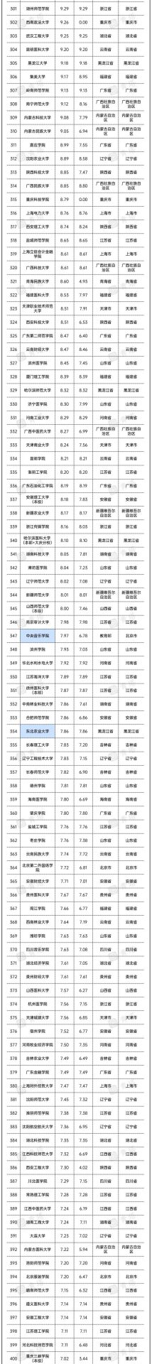 重磅！2022年全國高校經(jīng)費統(tǒng)計結(jié)果出爐