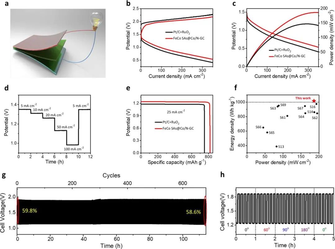 漢陽大學ACS Nano: 用于可逆水系和柔性固態(tài)鋅-空氣電池的通用氧催化雙功能催化劑