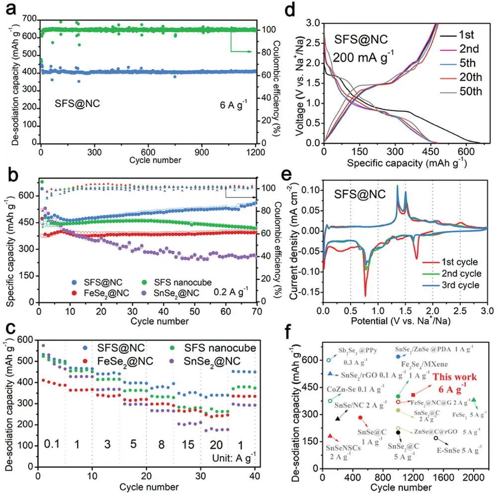 上交楊軍Smalll Methods: N摻雜C封裝的SnSe2/FeSe2納米立方體實(shí)現(xiàn)超高速率穩(wěn)定的鈉離子存儲(chǔ)