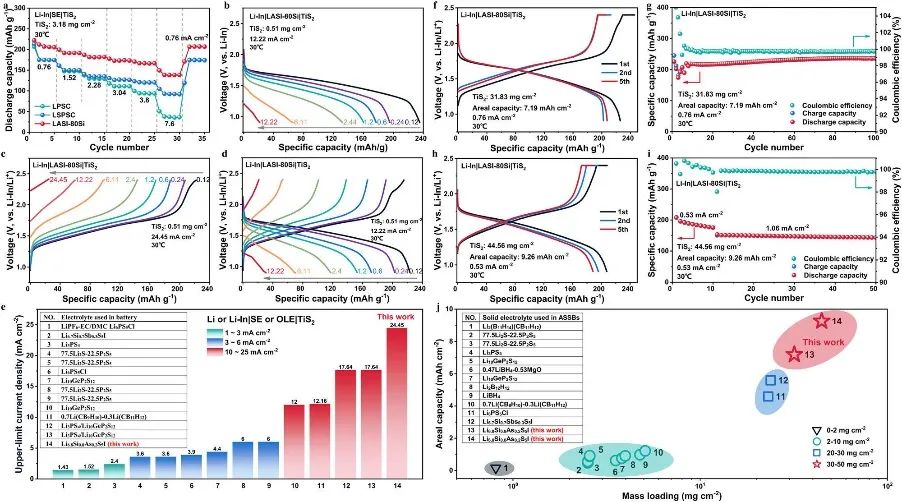 ?【計算+實(shí)驗(yàn)】Nature子刊：硫化物固態(tài)電解質(zhì)“上新”，全固態(tài)電池62500圈長循環(huán)