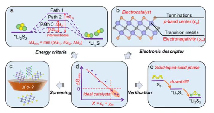 【純計(jì)算】JACS：MXenes增強(qiáng)鋰硫電池硫還原的有效篩選描述符