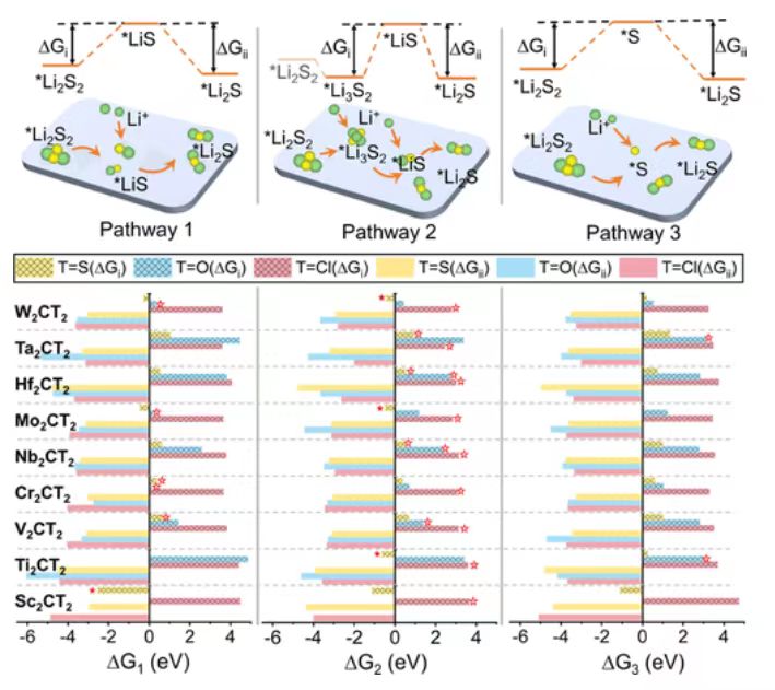 【純計(jì)算】JACS：MXenes增強(qiáng)鋰硫電池硫還原的有效篩選描述符