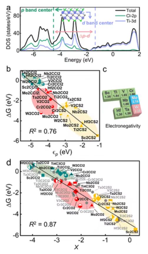 【純計(jì)算】JACS：MXenes增強(qiáng)鋰硫電池硫還原的有效篩選描述符