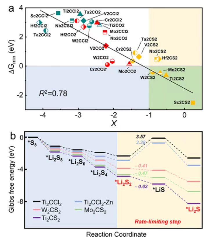 【純計(jì)算】JACS：MXenes增強(qiáng)鋰硫電池硫還原的有效篩選描述符