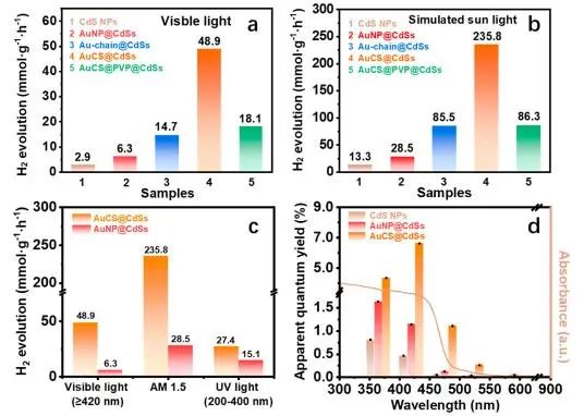 ACS Nano：合成無表面活性劑Au-CdS，實(shí)現(xiàn)廣譜光催化析氫
