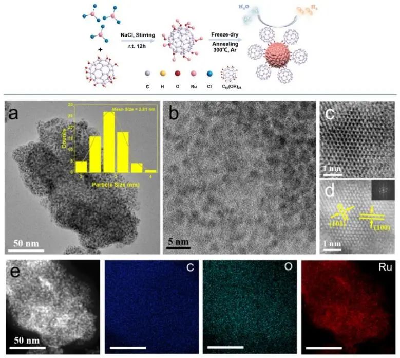 李芳芳/彭平ACS Catalysis：C60富勒烯醇穩(wěn)定和活化Ru納米粒子，增強堿性析氫活性