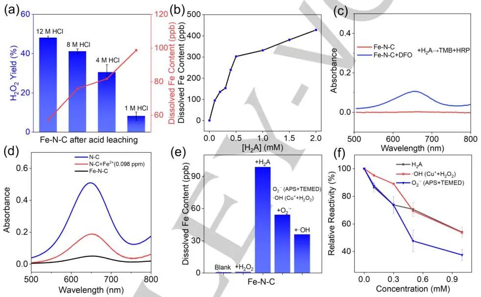東南大學(xué)張袁健/沈艷飛Angew.：Fe-N-C納米酶的Fe浸出和氧還原選擇性研究