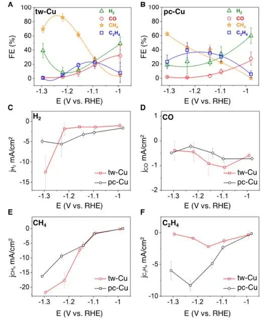 JACS：引入納米孿晶界，促進(jìn)Cu高選擇性電化學(xué)CO2還原制甲烷