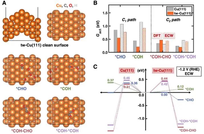 JACS：引入納米孿晶界，促進(jìn)Cu高選擇性電化學(xué)CO2還原制甲烷