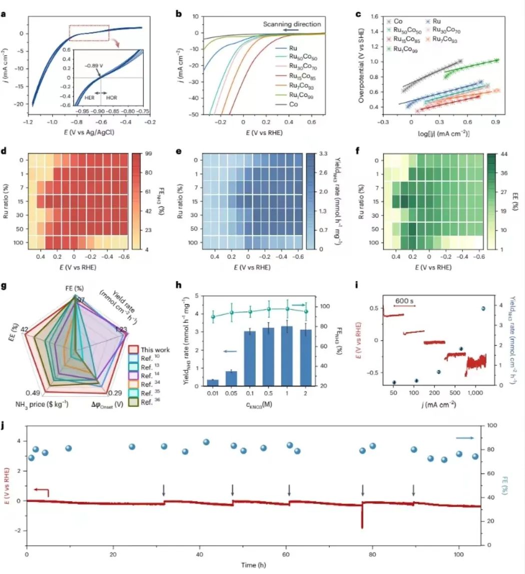 天津大學(xué)于一夫/張兵團隊，最新Nature Catalysis！