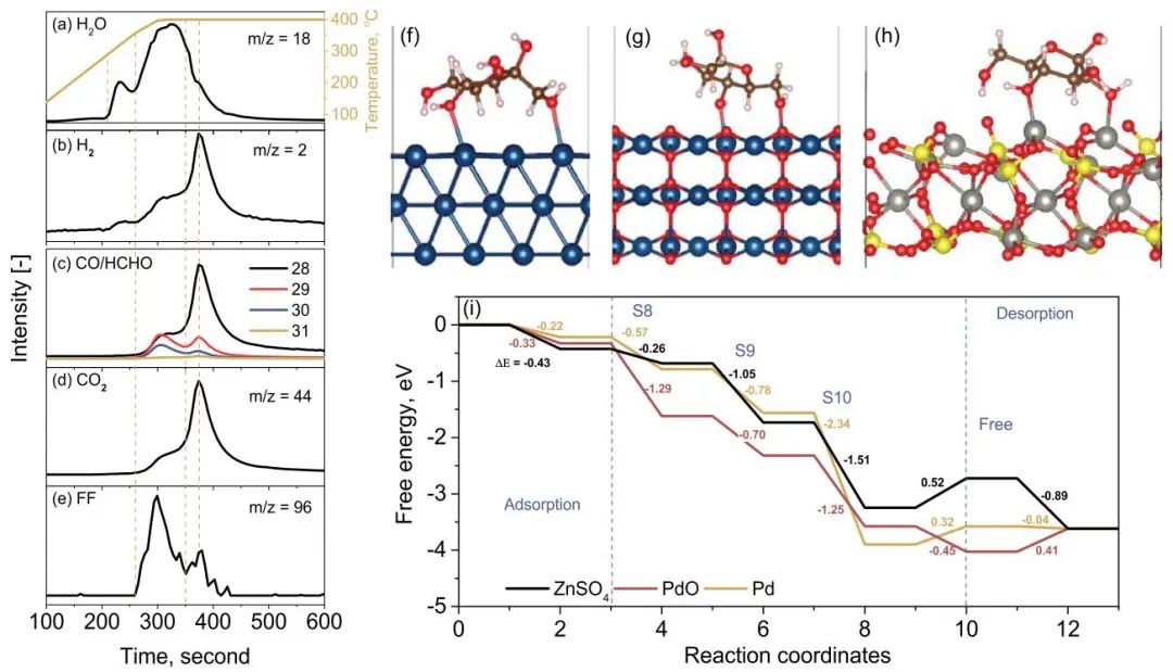 Nature子刊：Pd-PdO/ZnSO4快速熱解C6糖和木質(zhì)纖維素制備糠醛