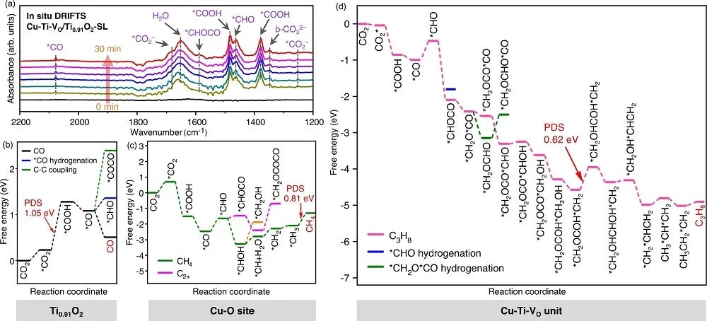 周勇/熊宇杰/王金蘭?Nature子刊：Cu-Ti-VO/Ti0.91O2-SL光催化CO2制丙烷