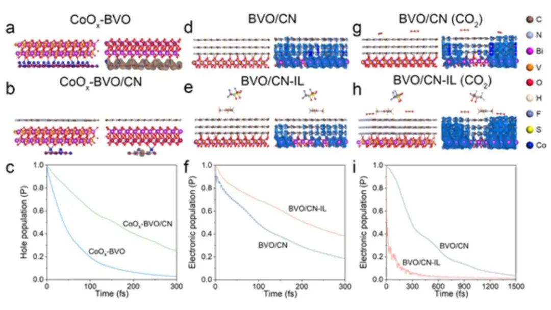 Adv. Mater.：CoOx-BVO/CN-IL實(shí)現(xiàn)高選擇性CO2還原