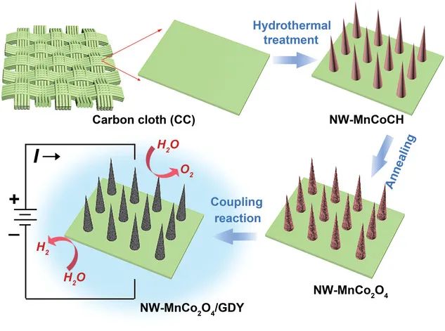 李玉良院士/何峰/薛玉瑞AFM：MnCo2O4/GDY的1D納米線異質(zhì)結(jié)電催化劑用于高效的整體水分解