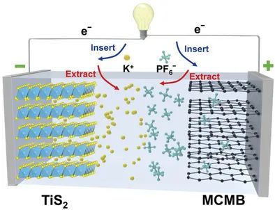 麥立強/王選朋AFM: 層狀二硫化鈦的K+誘導(dǎo)相變促進超快儲鉀