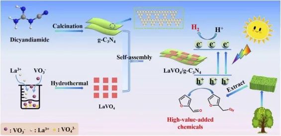 李長(zhǎng)明/胡俊蝶Nano Energy: 一石二鳥！2D/2D LaVO4/gC3N4用于同時(shí)高效光催化HER與生產(chǎn)糠醛