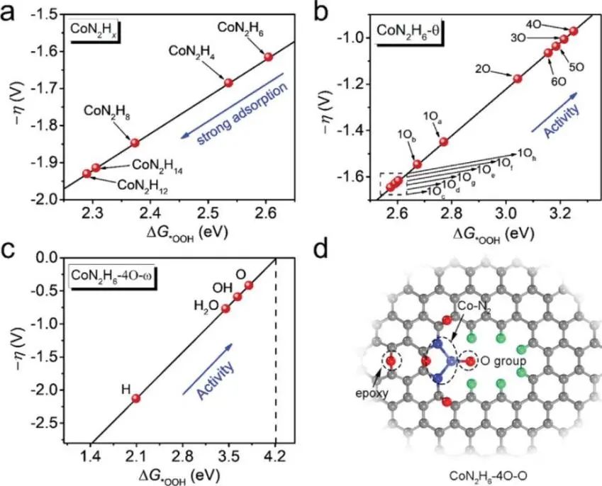 費(fèi)慧龍/葉龔蘭/趙雙良AFM: 高選擇性，高活性。低配位Co-N-C用于高效電催化H2O2生產(chǎn)