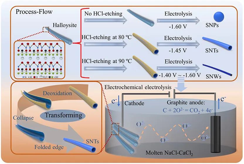 汪的華/李威ACS Nano：電化學合成多維納米結(jié)構(gòu)Si作為鋰離子電池負極