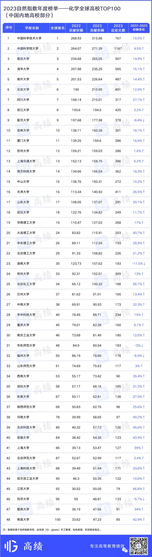 重磅：7所中國(guó)大學(xué)，位列世界前10名！